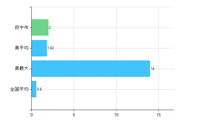 府中市の業務別歯科医師数：不詳(人)