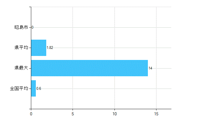 昭島市の業務別歯科医師数：不詳(人)