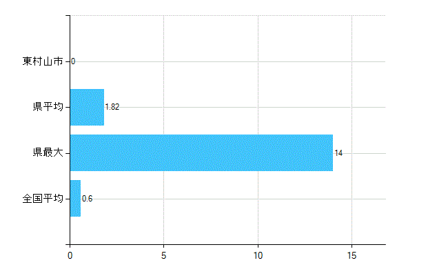 東村山市の業務別歯科医師数：不詳(人)