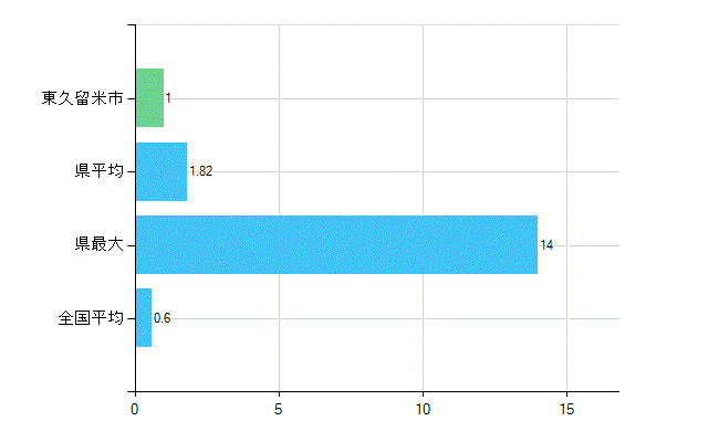 東久留米市の業務別歯科医師数：不詳(人)