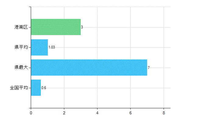 横浜市港南区の業務別歯科医師数：不詳(人)