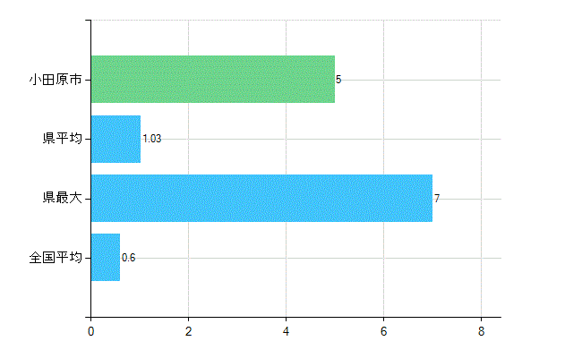 小田原市の業務別歯科医師数：不詳(人)