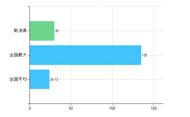 新潟県の業務別歯科医師数：不詳(人)