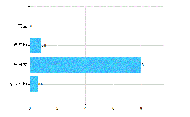 新潟市南区の業務別歯科医師数：不詳(人)