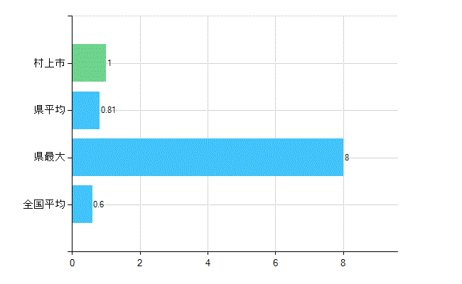 村上市の業務別歯科医師数：不詳(人)