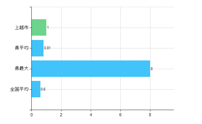 上越市の業務別歯科医師数：不詳(人)