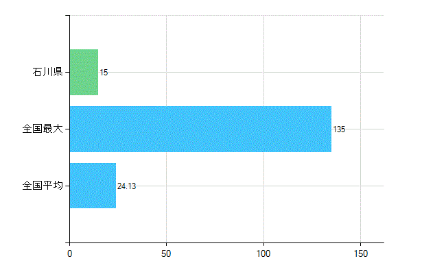 石川県の業務別歯科医師数：不詳(人)