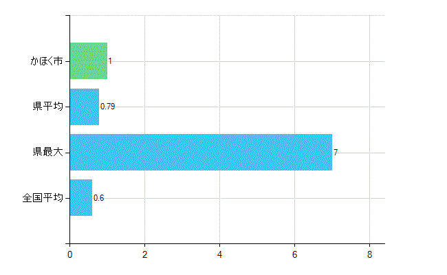 かほく市の業務別歯科医師数：不詳(人)