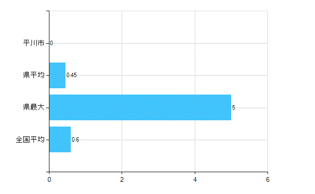 平川市の業務別歯科医師数：不詳(人)