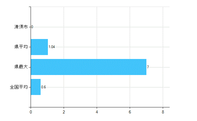 清須市の業務別歯科医師数：不詳(人)