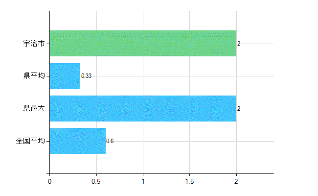 宇治市の業務別歯科医師数：不詳(人)