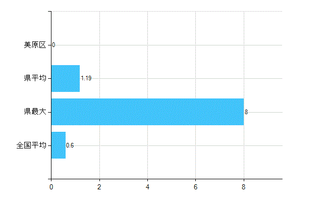 堺市美原区の業務別歯科医師数：不詳(人)