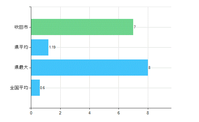 吹田市の業務別歯科医師数：不詳(人)