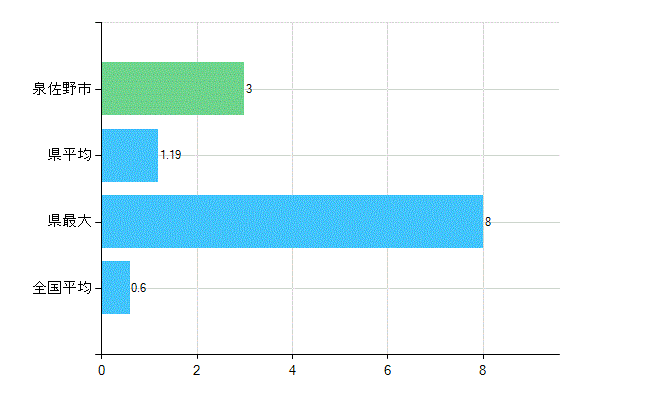 泉佐野市の業務別歯科医師数：不詳(人)