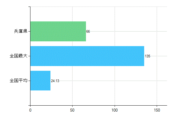 兵庫県の業務別歯科医師数：不詳(人)