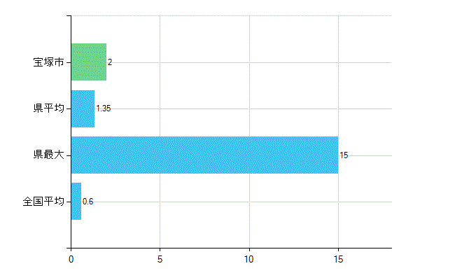 宝塚市の業務別歯科医師数：不詳(人)