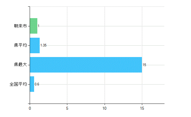 朝来市の業務別歯科医師数：不詳(人)