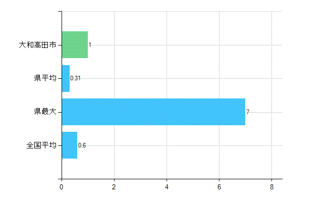 大和高田市の業務別歯科医師数：不詳(人)
