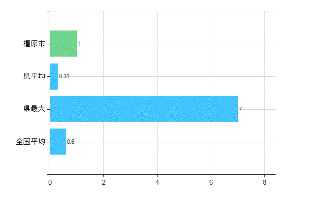 橿原市の業務別歯科医師数：不詳(人)