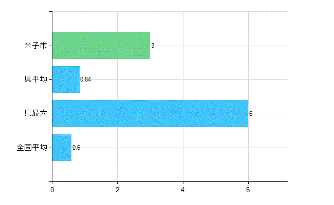 米子市の業務別歯科医師数：不詳(人)