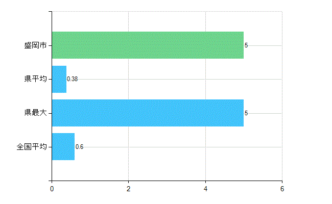 盛岡市の業務別歯科医師数：不詳(人)
