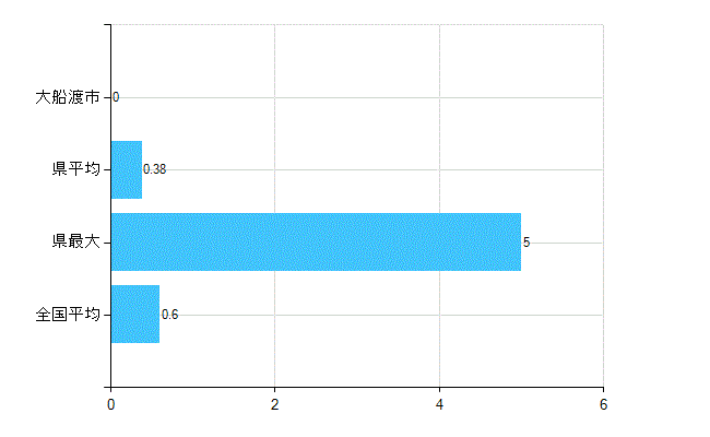 大船渡市の業務別歯科医師数：不詳(人)