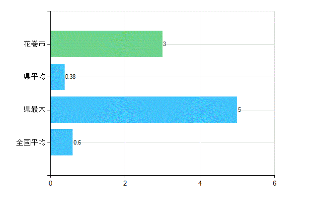 花巻市の業務別歯科医師数：不詳(人)