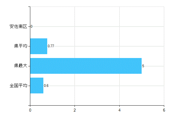 広島市安佐南区の業務別歯科医師数：不詳(人)