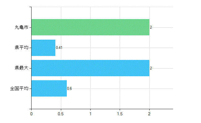 丸亀市の業務別歯科医師数：不詳(人)