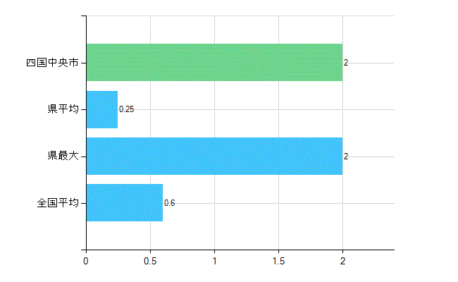 四国中央市の業務別歯科医師数：不詳(人)