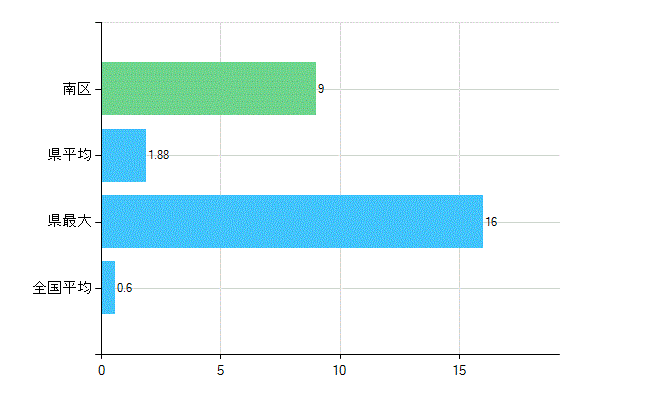 福岡市南区の業務別歯科医師数：不詳(人)