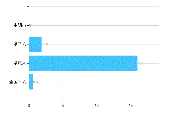 中間市の業務別歯科医師数：不詳(人)