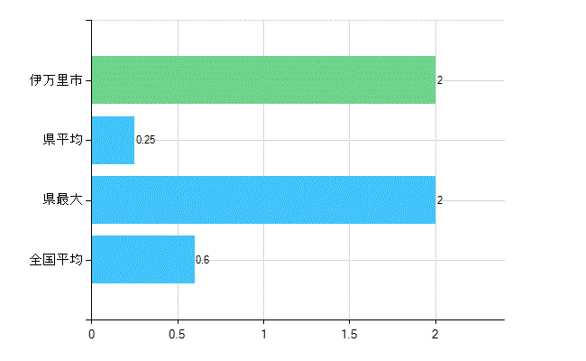 伊万里市の業務別歯科医師数：不詳(人)