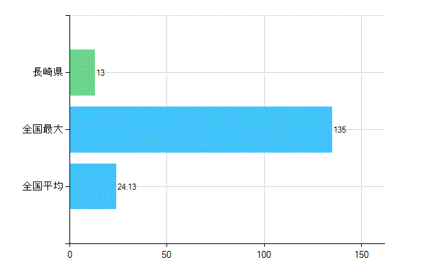 長崎県の業務別歯科医師数：不詳(人)