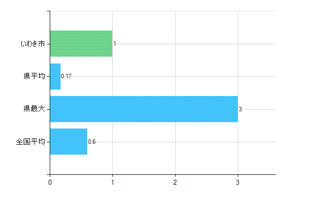 いわき市の業務別歯科医師数：不詳(人)