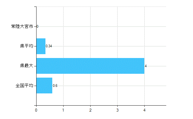 常陸大宮市の業務別歯科医師数：不詳(人)