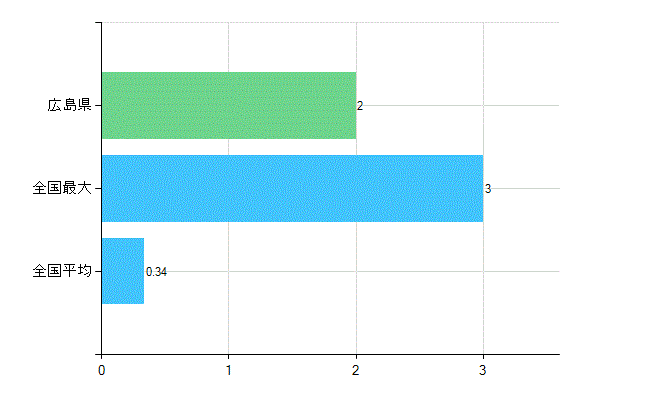 広島県の業務別歯科医師数：介護老人保健施設の従事者総数(人)