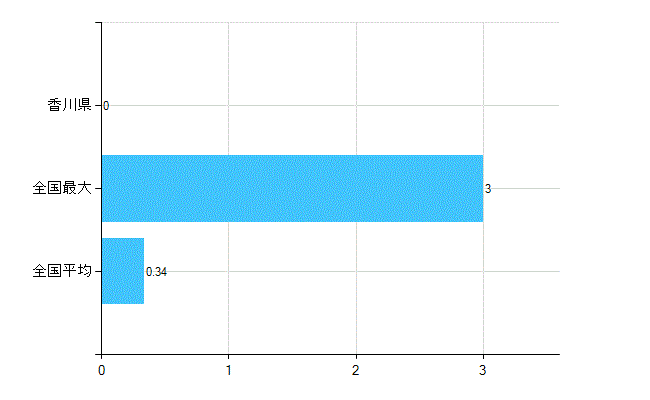 香川県の業務別歯科医師数：介護老人保健施設の従事者総数(人)