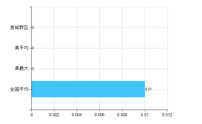 仙台市宮城野区の業務別歯科医師数：介護老人保健施設の従事者総数(人)