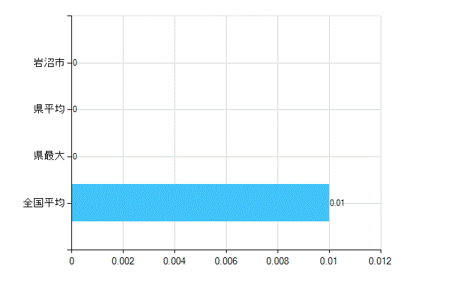 岩沼市の業務別歯科医師数：介護老人保健施設の従事者総数(人)