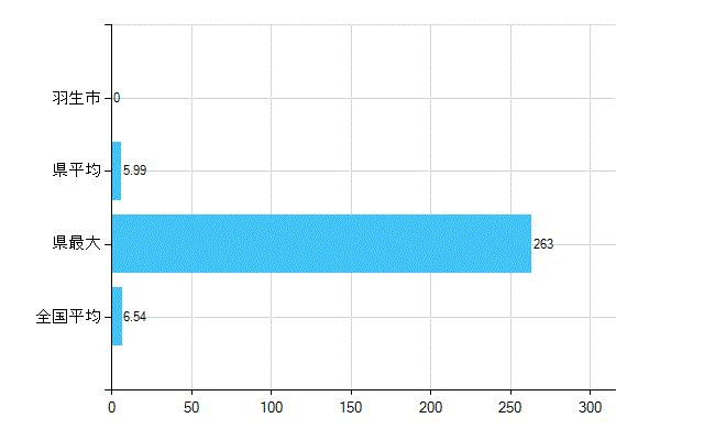 羽生市の業務別歯科医師数：病院の従事者総数(人)