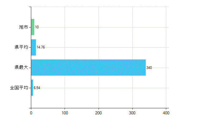 旭市の業務別歯科医師数：病院の従事者総数(人)