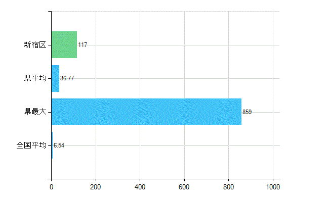 新宿区の業務別歯科医師数：病院の従事者総数(人)