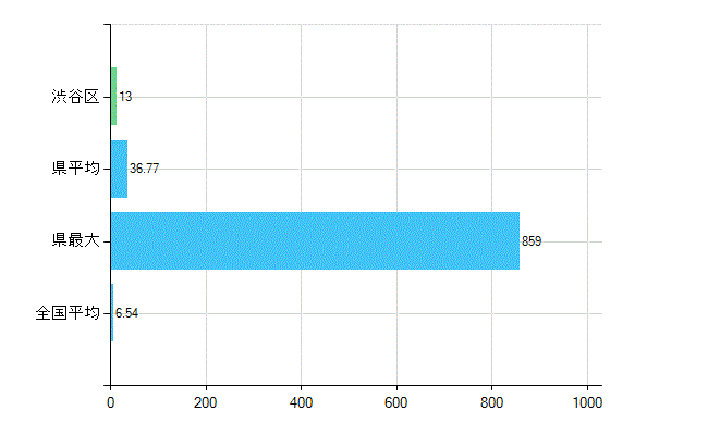渋谷区の業務別歯科医師数：病院の従事者総数(人)