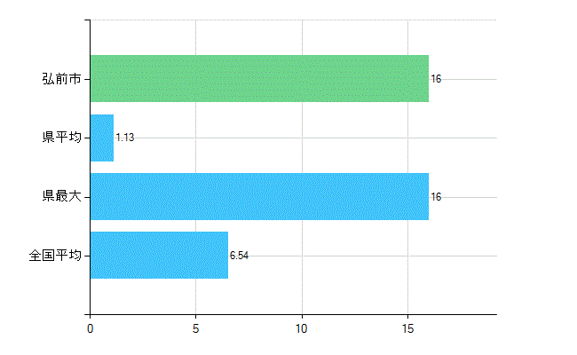 弘前市の業務別歯科医師数：病院の従事者総数(人)