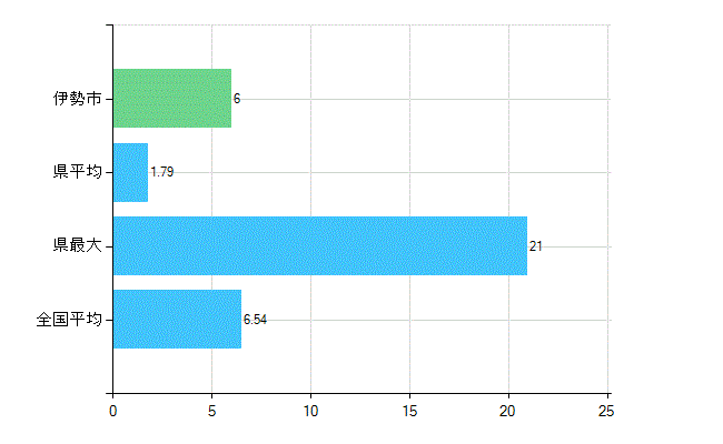 伊勢市の業務別歯科医師数：病院の従事者総数(人)