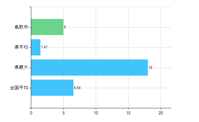 鳥取市の業務別歯科医師数：病院の従事者総数(人)