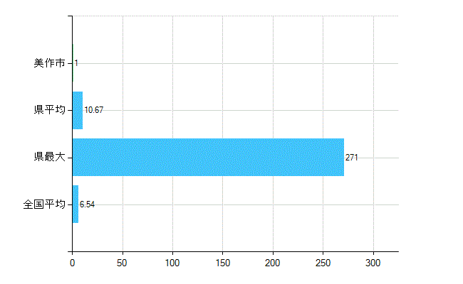 美作市の業務別歯科医師数：病院の従事者総数(人)