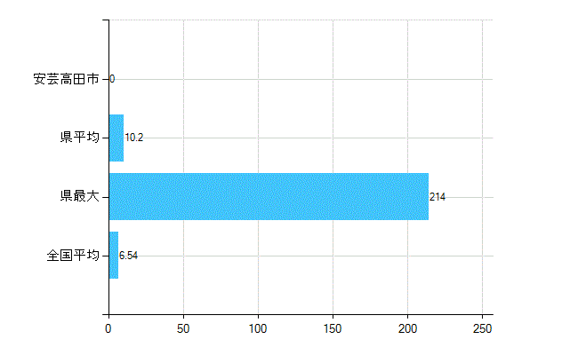 安芸高田市の業務別歯科医師数：病院の従事者総数(人)