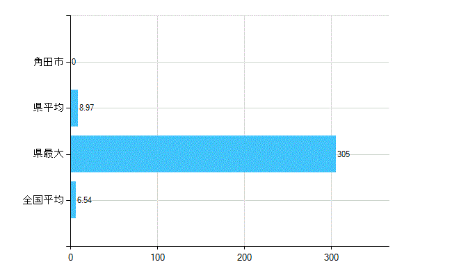角田市の業務別歯科医師数：病院の従事者総数(人)